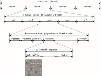 A P300-Detection Method Based on Logistic Regression and a Convolutional Neural Network